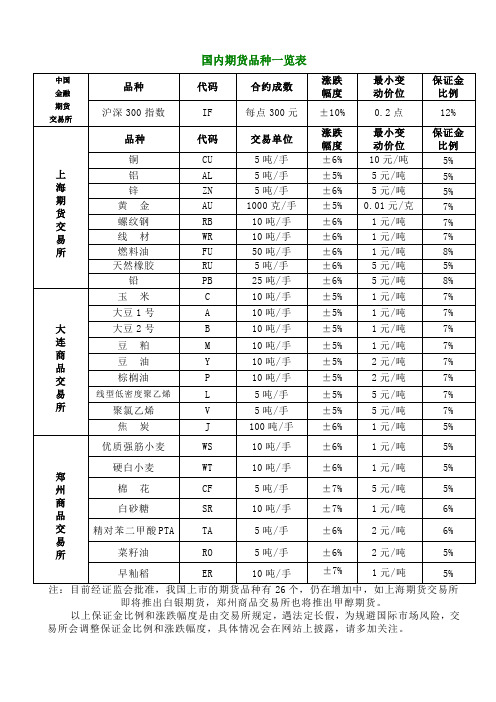 国内期货品种一览表