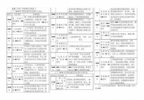 2019年中考历史专题复习提纲：专题二十四、历史周年大事表