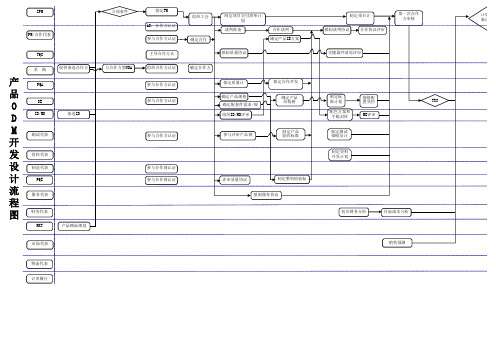 ODM合作产品开发流程图