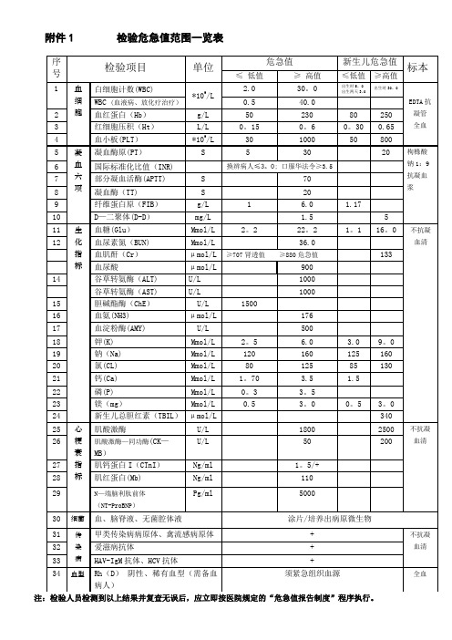 危急值一览表
