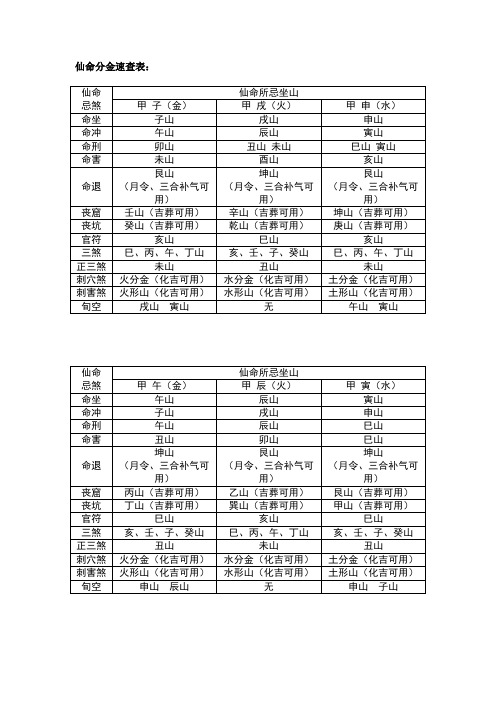 仙命分金速查表