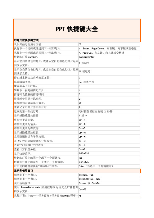 PPT快捷键大全