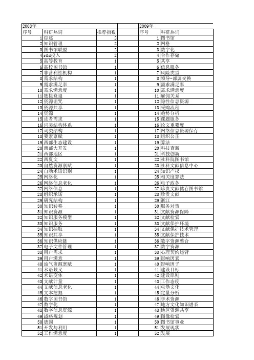 【国家社会科学基金】_文献信息资源_基金支持热词逐年推荐_【万方软件创新助手】_20140805