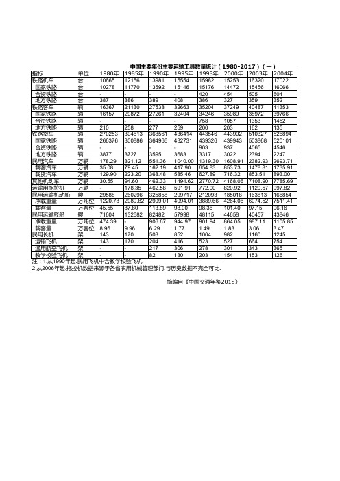 中国交通年鉴2018：中国主要年份主要运输工具数量统计(1980-2017)(一)