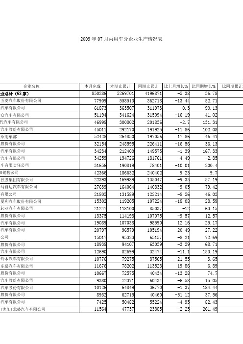 2009年07月乘用车分企业生产情况表.