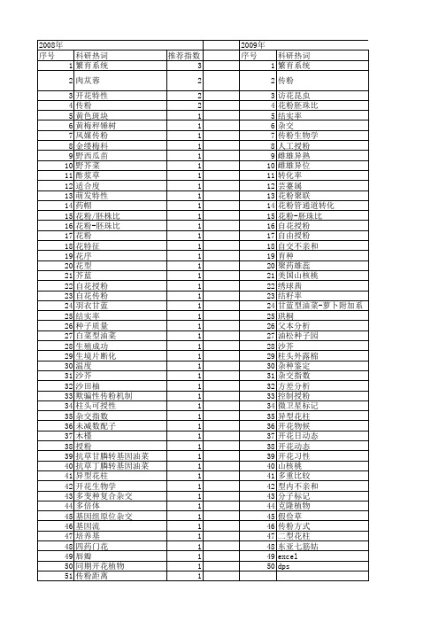 【国家自然科学基金】_人工授粉_基金支持热词逐年推荐_【万方软件创新助手】_20140802