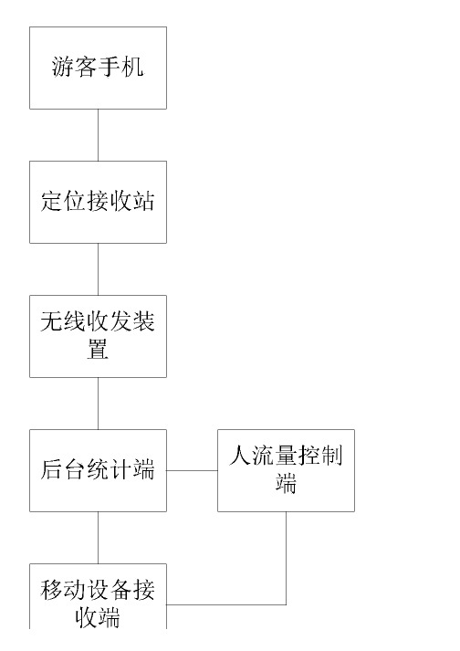 旅游景区的人流统计设备的制作技术