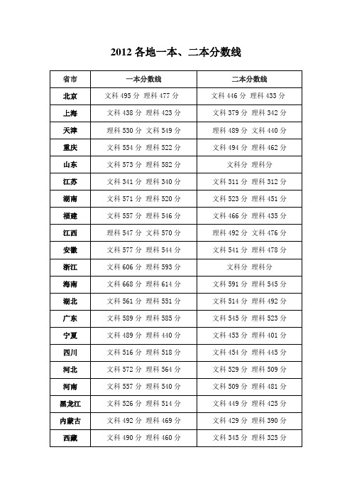 2012 各地一本、二本分数线