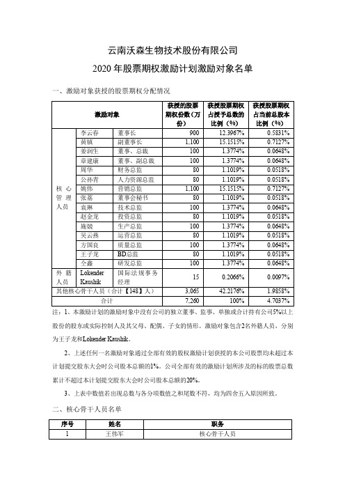 300142沃森生物：2020年股票期权激励计划激励对象名单