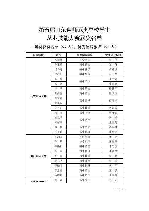 第五届山东省师范类高校学生从业技能大赛获奖名单