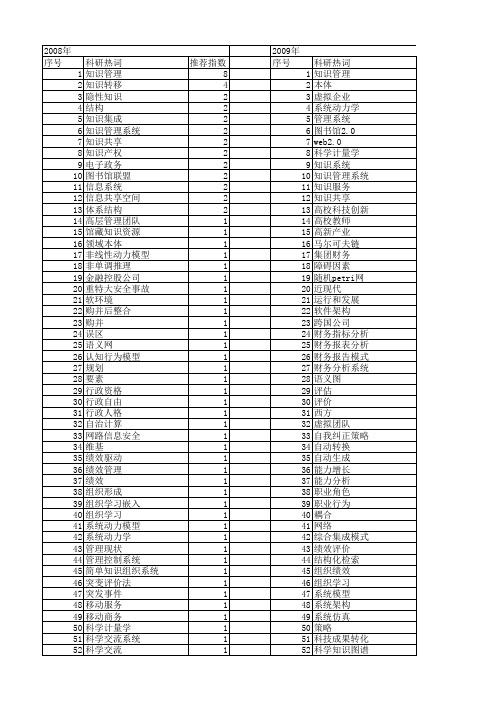 【国家社会科学基金】_知识管理系统_基金支持热词逐年推荐_【万方软件创新助手】_20140803