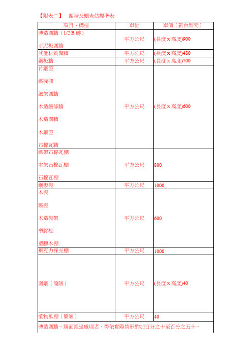 【附表二】围墙及棚查估标准表