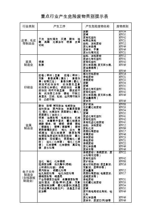 重点行业产生危险废物类别提示表(12.6)