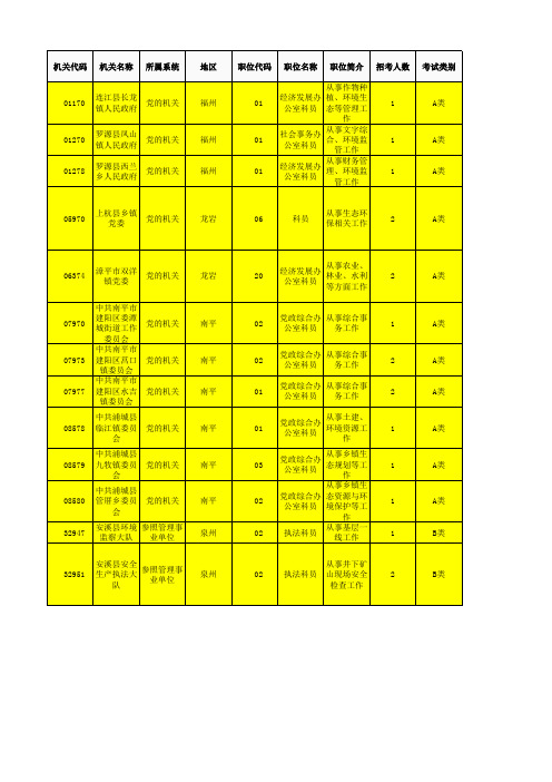 2017年福建省公务员考试环境生态类专业职位表