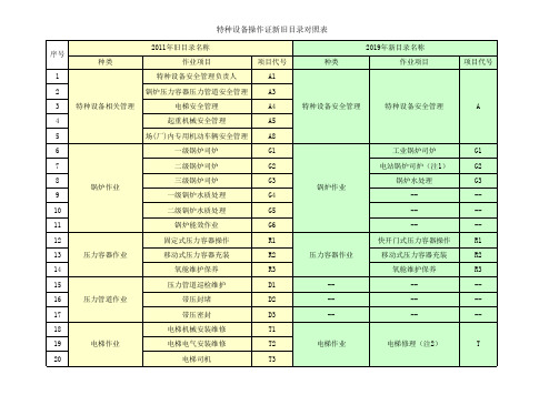 (完整版)特种设备操作证新旧目录对照表(2019年版)