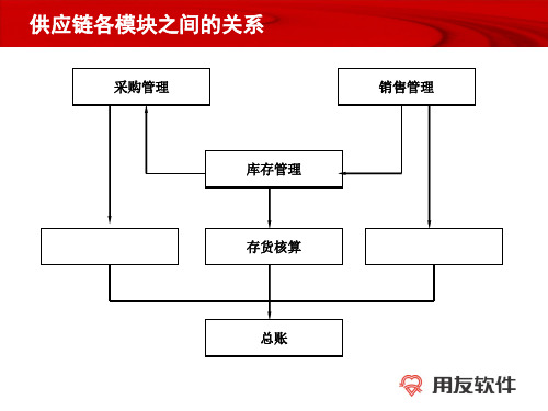 用友软件供应链详细业务流程