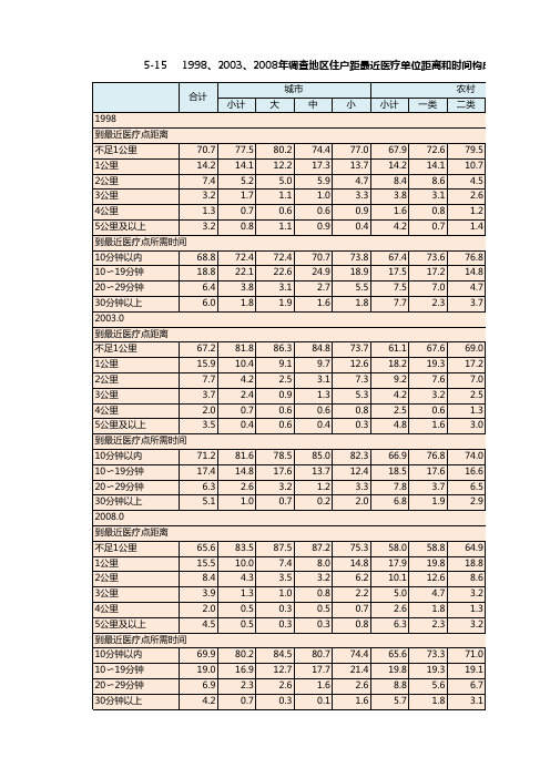 中国卫生健康统计年鉴2013：1998、2003、08年调查地区住户距最近医疗单位距离和时间构成%