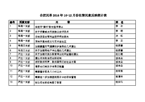 合肥民革2016年10-12月份社情民意反映统计表