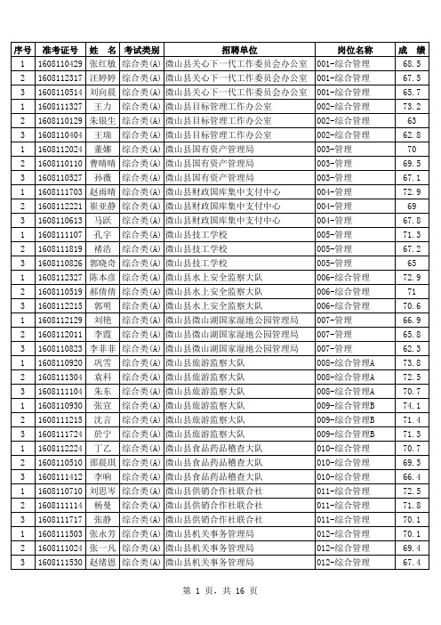 微山县2016年事业单位公开招聘人员进入面试范围人选名单