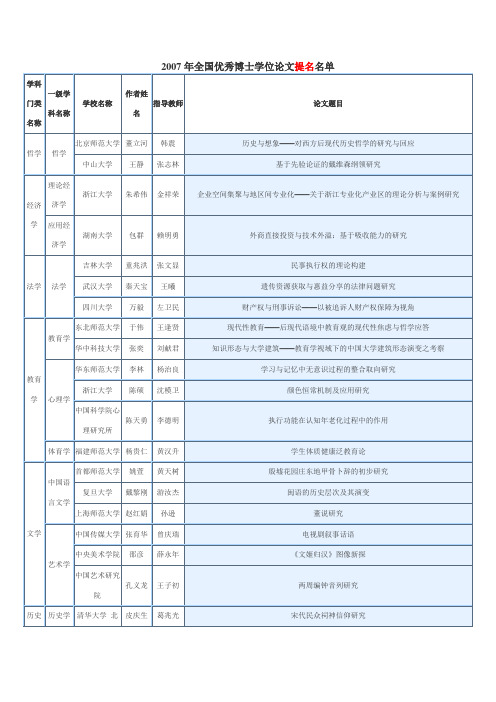 2007年全国优秀博士学位论文提名名单