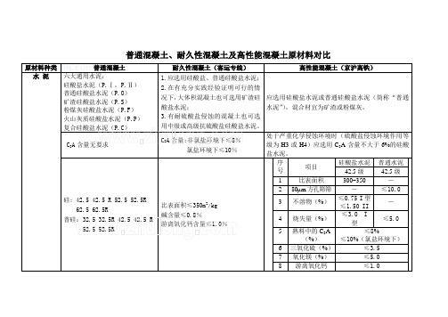 普通混凝土、耐久性混凝土及高性能混凝土原材料对比表_secret