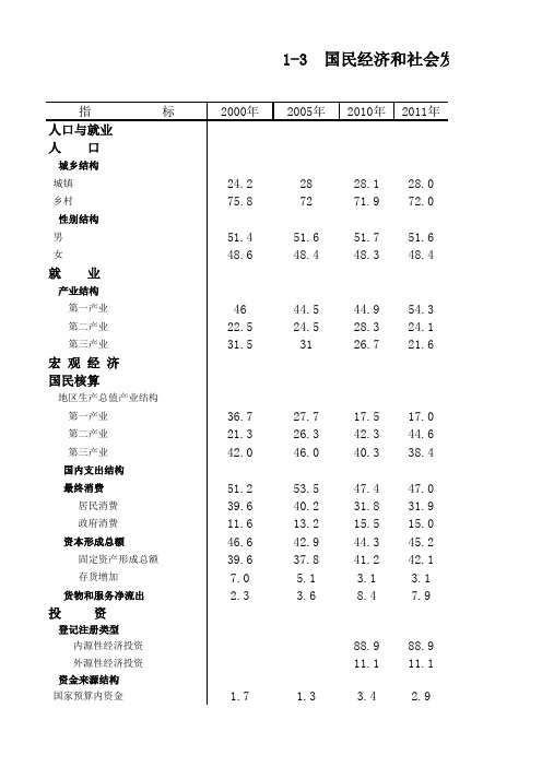 肇庆市社会经济发展指标数据：1-3  国民经济和社会发展结构指标(2000-2018)