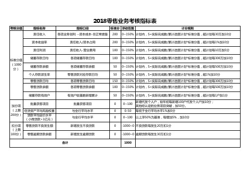 XX村镇银行零售业务考核分值表