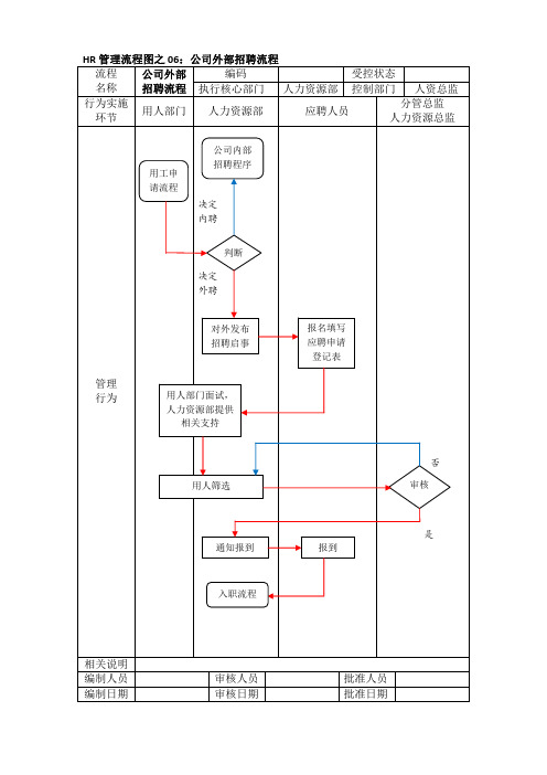 HR管理流程图之06：外部招聘