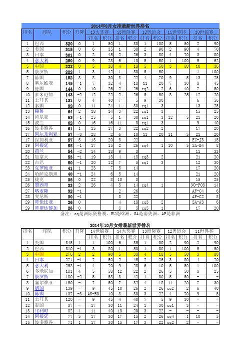 2014年世界女排最新排名