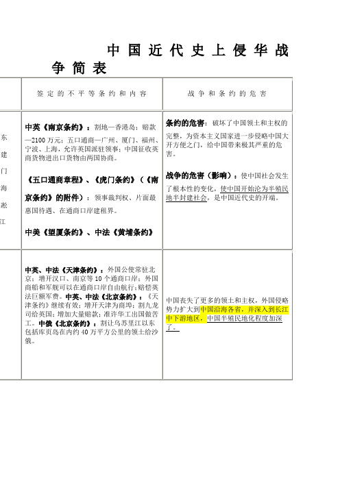 中 国 近 代 史 上 侵 华 战 争 简 表
