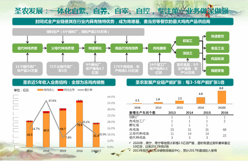 圣农发展 研究报告