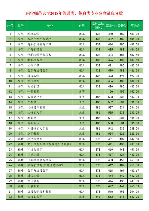 2018年南宁师范大学各专业录取分数线(1)
