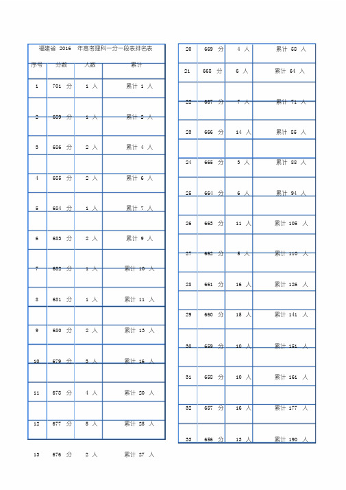 福建省2016年高考理科一分一段表排名表