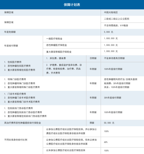 二级或二级以上公立医院保障区域