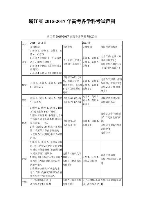 浙江省2015-2017年高考选考各学科考纲说明及考试范围