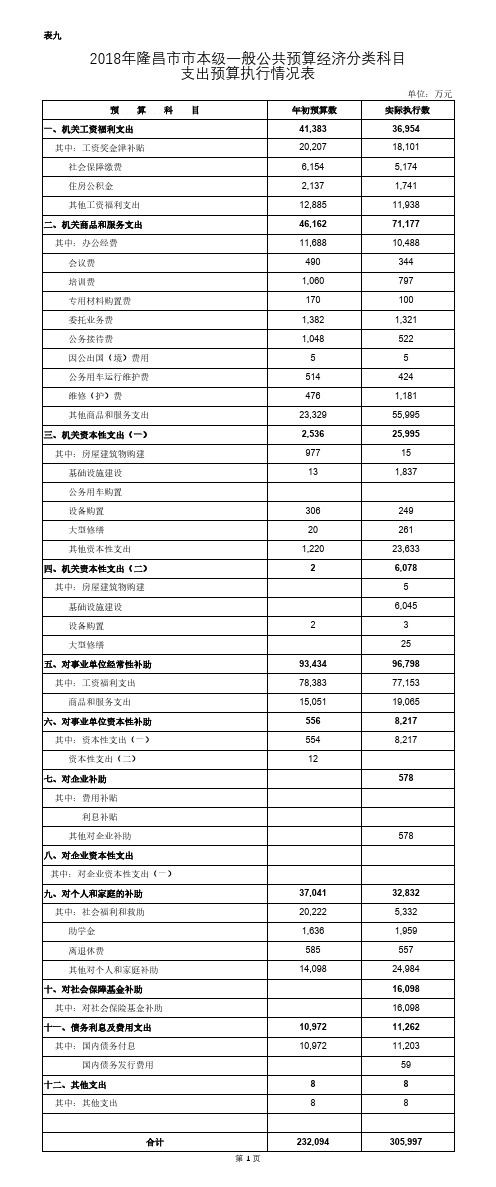 2018年隆昌市市本级一般公共预算经济分类科目支出预算执