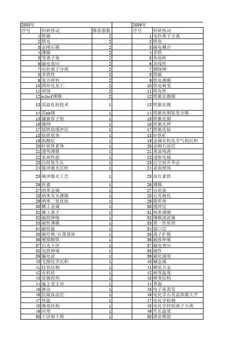 【国家自然科学基金】_铁薄膜_基金支持热词逐年推荐_【万方软件创新助手】_20140802