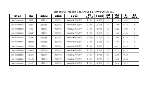 华南农业大学兽医学院2019年兽医药学专业学术型硕士研究生复试结果公示
