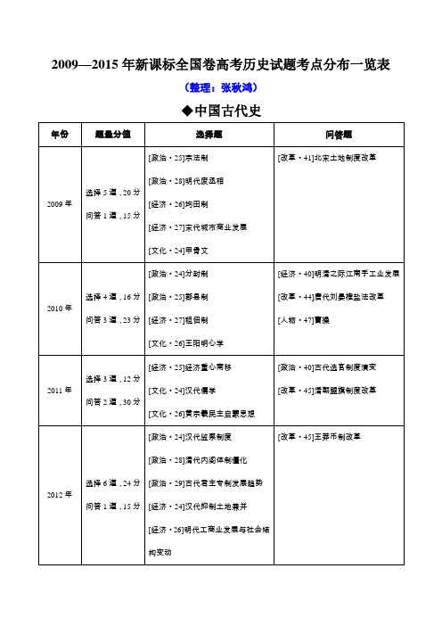 —新课标全国卷高考历史试题考点分布一览表