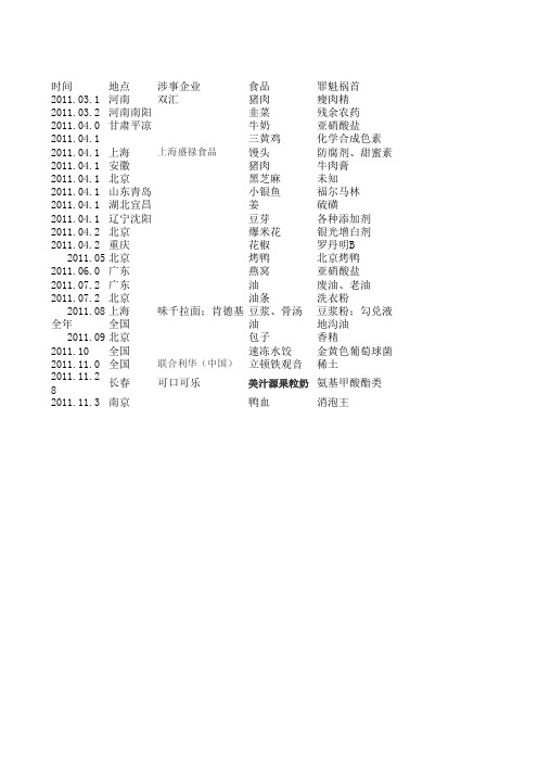 2011年食品安全事件盘点