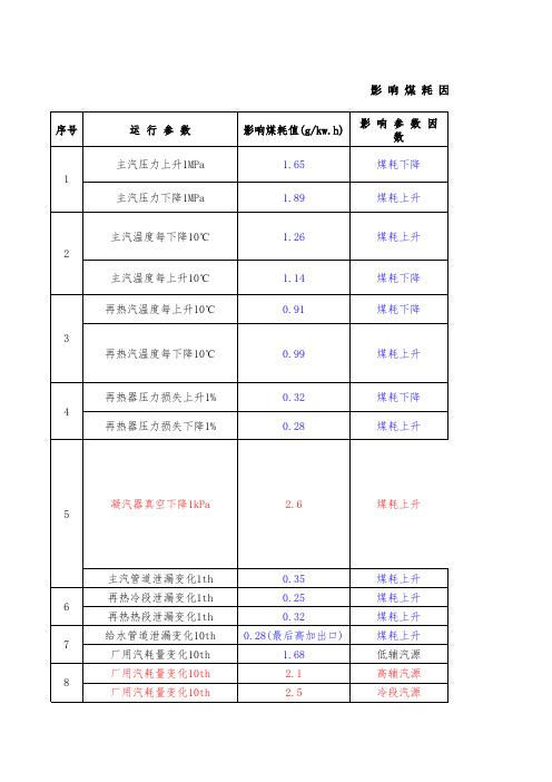 600MW机组-影响煤耗因素汇总表