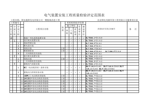 电气专业质量验收项目划分表