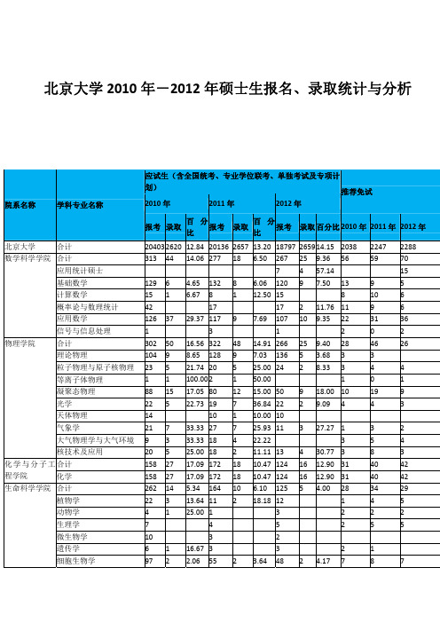 北京大学2010年-2012年硕士生报名、录取统计与分析