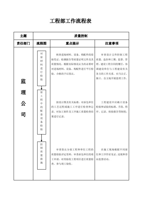 (完整word版)工程部工作流程表