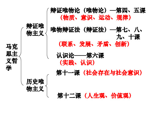 生活与哲学原理复习优秀课件