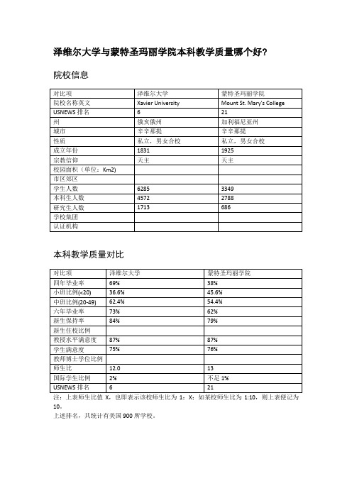 泽维尔大学与蒙特圣玛丽学院本科教学质量对比