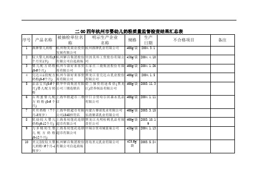 二OO四年杭州市婴幼儿奶粉质量监督检查结果汇总表