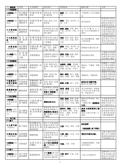 方剂学背诵之歌决与技巧
