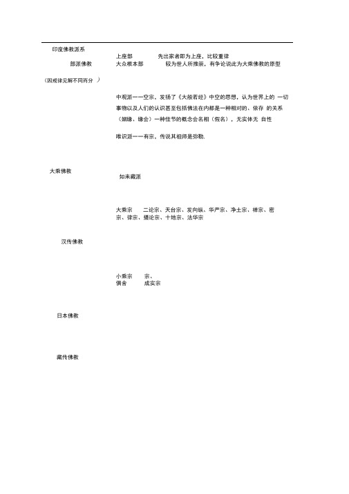 佛教派系