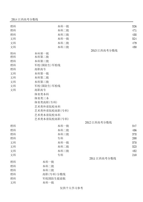 2000-2014江西高考分数线